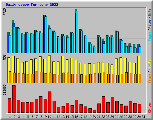 Daily usage for June 2022